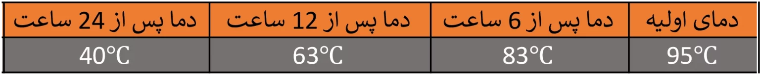 جدول دمایی فلاسک BU1000