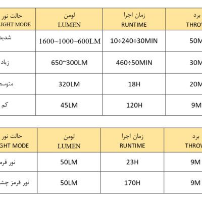 جدول راهنمای حالت های نوری چراغ قوه اولایت