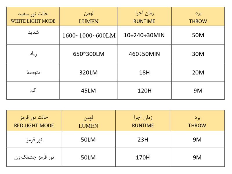 جدول راهنمای حالت های نوری چراغ قوه اولایت