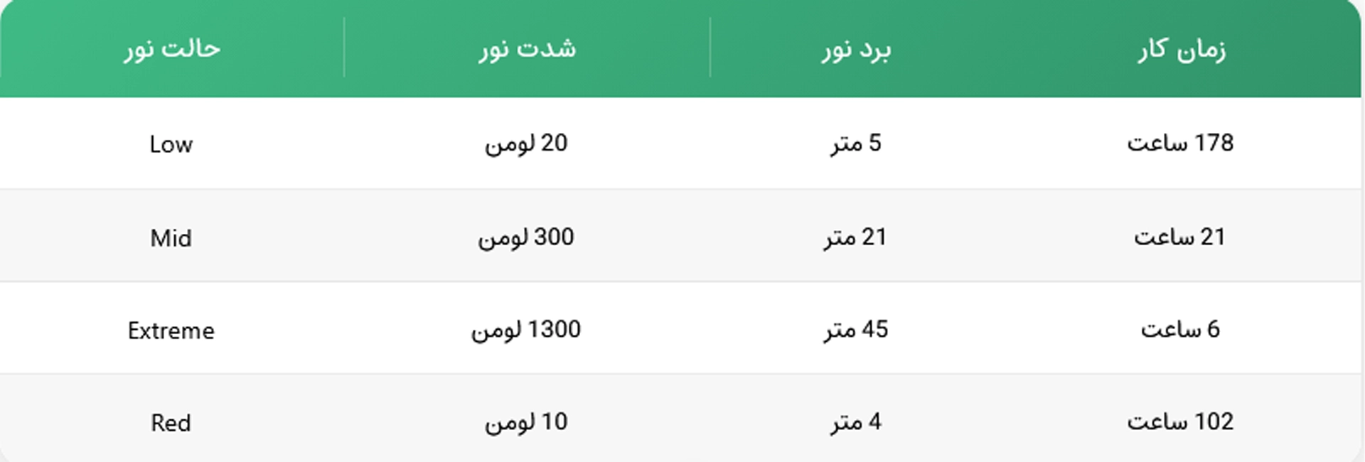 نورافکن کمپینگ سانری مدل C1200