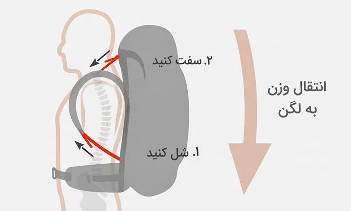 انتقال وزن به کمربند لگن